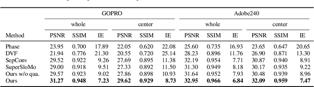 Figure 2 for Quadratic video interpolation