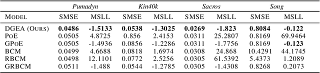 Figure 4 for Aggregating Dependent Gaussian Experts in Local Approximation