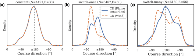 Figure 4 for Emergent behavior and neural dynamics in artificial agents tracking turbulent plumes