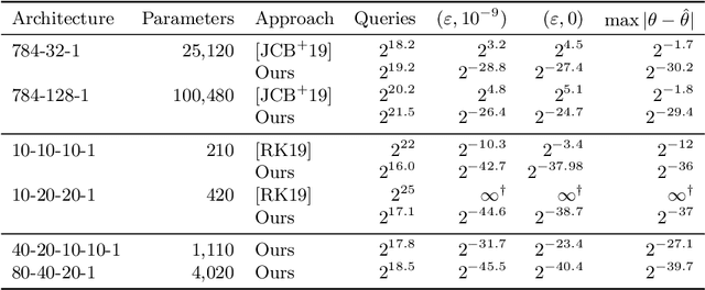 Figure 1 for Cryptanalytic Extraction of Neural Network Models