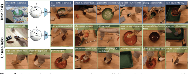 Figure 3 for BC-Z: Zero-Shot Task Generalization with Robotic Imitation Learning