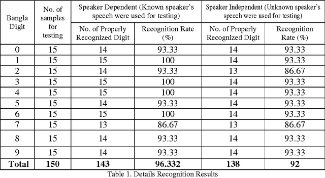Figure 2 for Implementation Of Back-Propagation Neural Network For Isolated Bangla Speech Recognition