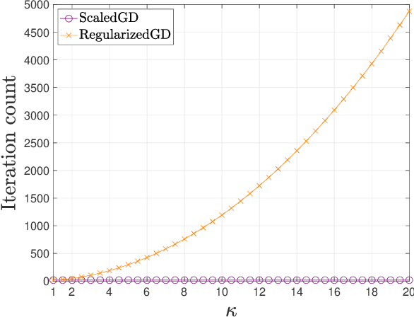 Figure 2 for Scaling and Scalability: Provable Nonconvex Low-Rank Tensor Estimation from Incomplete Measurements