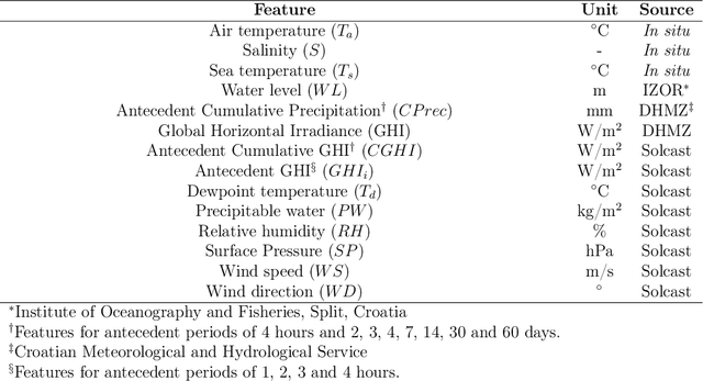 Figure 4 for Coastal water quality prediction based on machine learning with feature interpretation and spatio-temporal analysis