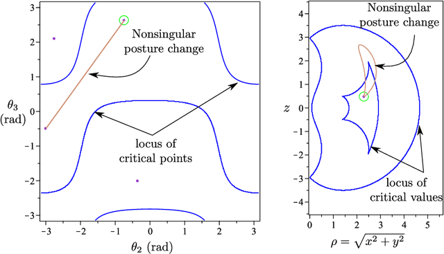 Figure 1 for Necessary and sufficient condition for a generic 3R serial manipulator to be cuspidal