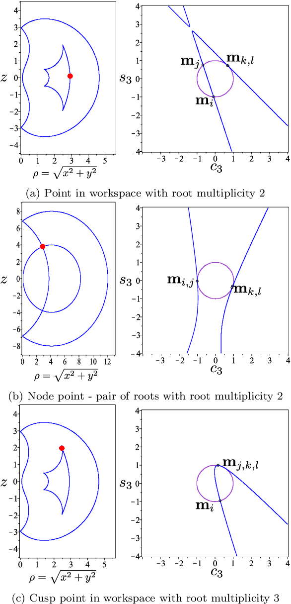 Figure 4 for Necessary and sufficient condition for a generic 3R serial manipulator to be cuspidal