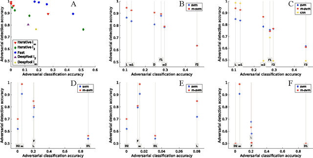 Figure 3 for SafetyNet: Detecting and Rejecting Adversarial Examples Robustly