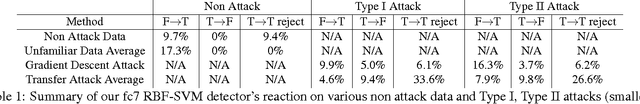 Figure 2 for SafetyNet: Detecting and Rejecting Adversarial Examples Robustly
