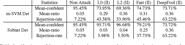 Figure 4 for SafetyNet: Detecting and Rejecting Adversarial Examples Robustly