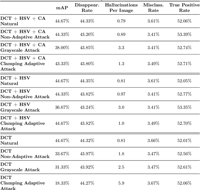 Figure 4 for Constraining the Attack Space of Machine Learning Models with Distribution Clamping Preprocessing