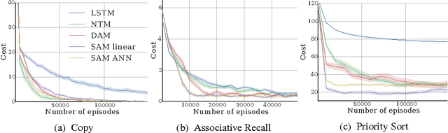 Figure 2 for Scaling Memory-Augmented Neural Networks with Sparse Reads and Writes