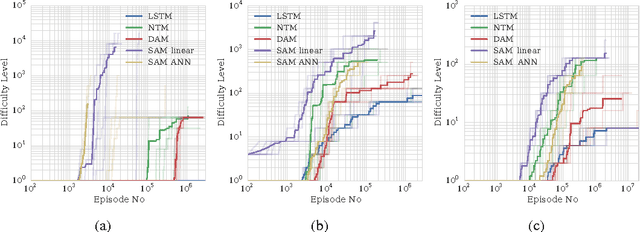 Figure 3 for Scaling Memory-Augmented Neural Networks with Sparse Reads and Writes