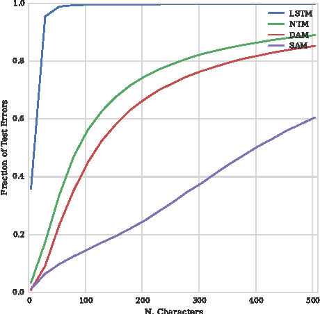Figure 4 for Scaling Memory-Augmented Neural Networks with Sparse Reads and Writes
