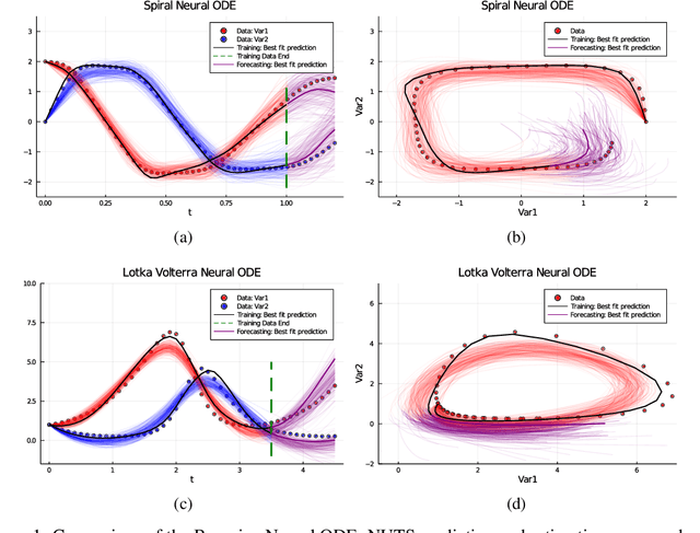 Figure 1 for Bayesian Neural Ordinary Differential Equations