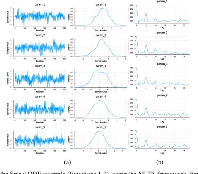Figure 2 for Bayesian Neural Ordinary Differential Equations