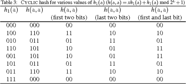 Figure 4 for Recursive n-gram hashing is pairwise independent, at best