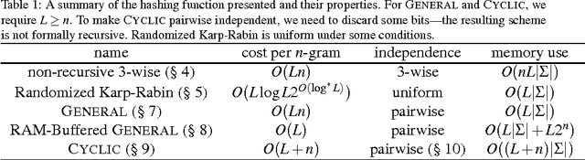 Figure 1 for Recursive n-gram hashing is pairwise independent, at best