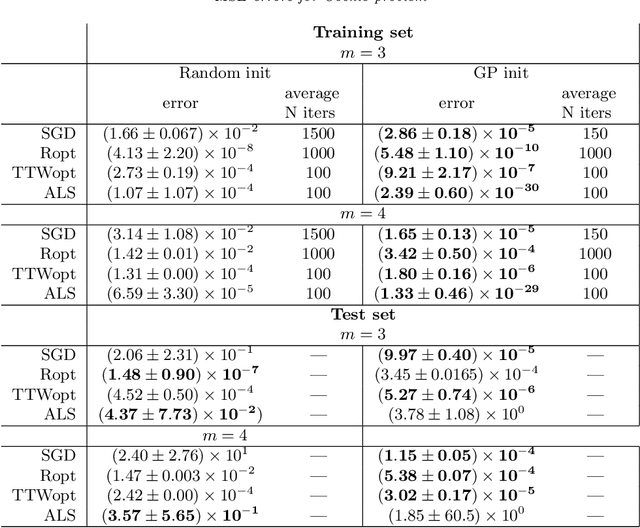 Figure 2 for Tensor Completion via Gaussian Process Based Initialization