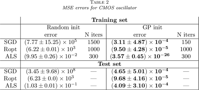 Figure 3 for Tensor Completion via Gaussian Process Based Initialization