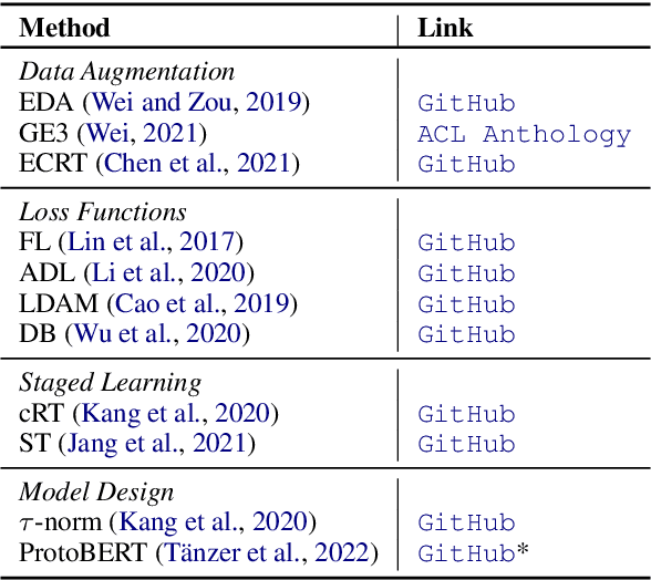 Figure 4 for A Survey of Methods for Addressing Class Imbalance in Deep-Learning Based Natural Language Processing