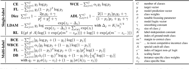Figure 2 for A Survey of Methods for Addressing Class Imbalance in Deep-Learning Based Natural Language Processing