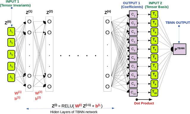 Figure 2 for Modelling pressure-Hessian from local velocity gradients information in an incompressible turbulent flow field using deep neural networks