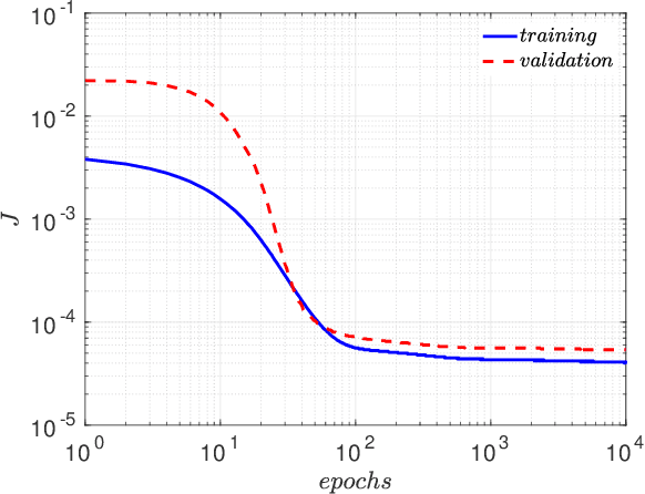 Figure 3 for Modelling pressure-Hessian from local velocity gradients information in an incompressible turbulent flow field using deep neural networks