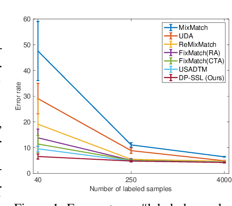 Figure 1 for DP-SSL: Towards Robust Semi-supervised Learning with A Few Labeled Samples