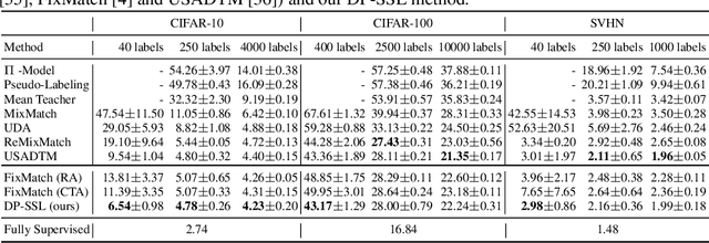 Figure 2 for DP-SSL: Towards Robust Semi-supervised Learning with A Few Labeled Samples