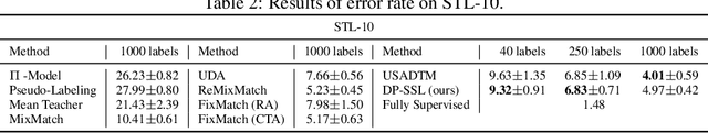 Figure 4 for DP-SSL: Towards Robust Semi-supervised Learning with A Few Labeled Samples