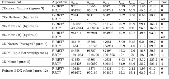 Figure 2 for Potential Functions based Sampling Heuristic For Optimal Path Planning