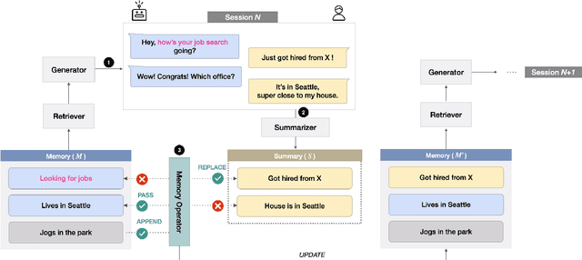 Figure 3 for Keep Me Updated! Memory Management in Long-term Conversations