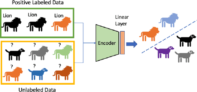 Figure 3 for Positive Unlabeled Contrastive Learning