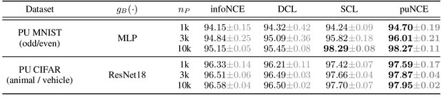 Figure 2 for Positive Unlabeled Contrastive Learning