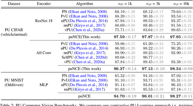 Figure 4 for Positive Unlabeled Contrastive Learning
