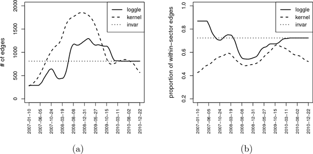 Figure 2 for Estimating Time-Varying Graphical Models