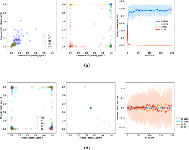 Figure 3 for Learning with Opponent-Learning Awareness