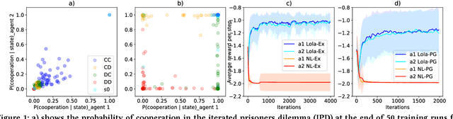 Figure 1 for Learning with Opponent-Learning Awareness