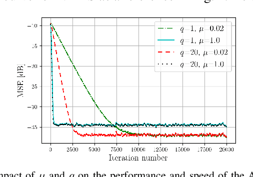 Figure 3 for Parallel APSM for Fast and Adaptive Digital SIC in Full-Duplex Transceivers with Nonlinearity