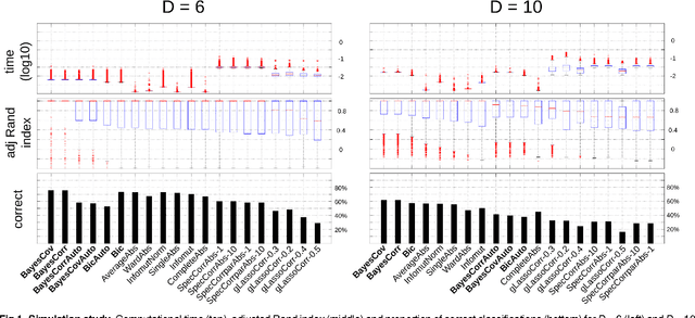 Figure 1 for A Bayesian alternative to mutual information for the hierarchical clustering of dependent random variables
