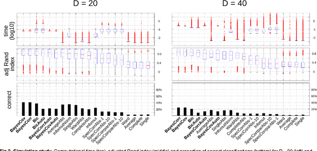 Figure 3 for A Bayesian alternative to mutual information for the hierarchical clustering of dependent random variables