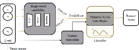 Figure 1 for A Comprehensive Low and High-level Feature Analysis for Early Rumor Detection on Twitter