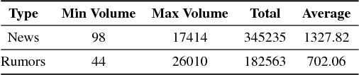 Figure 4 for A Comprehensive Low and High-level Feature Analysis for Early Rumor Detection on Twitter