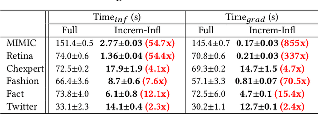 Figure 4 for CHEF: A Cheap and Fast Pipeline for Iteratively Cleaning Label Uncertainties
