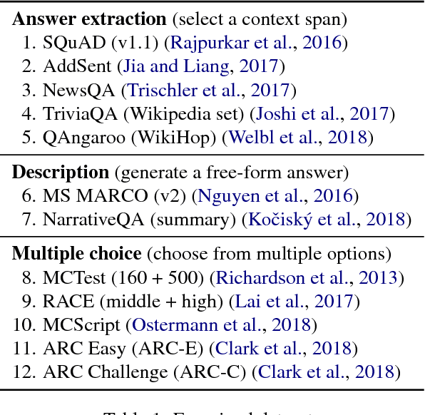 Figure 2 for What Makes Reading Comprehension Questions Easier?