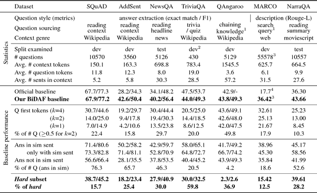 Figure 3 for What Makes Reading Comprehension Questions Easier?
