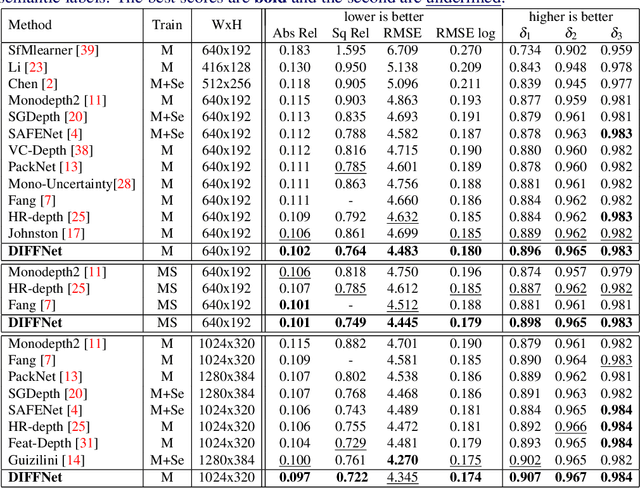 Figure 2 for Self-Supervised Monocular Depth Estimation with Internal Feature Fusion