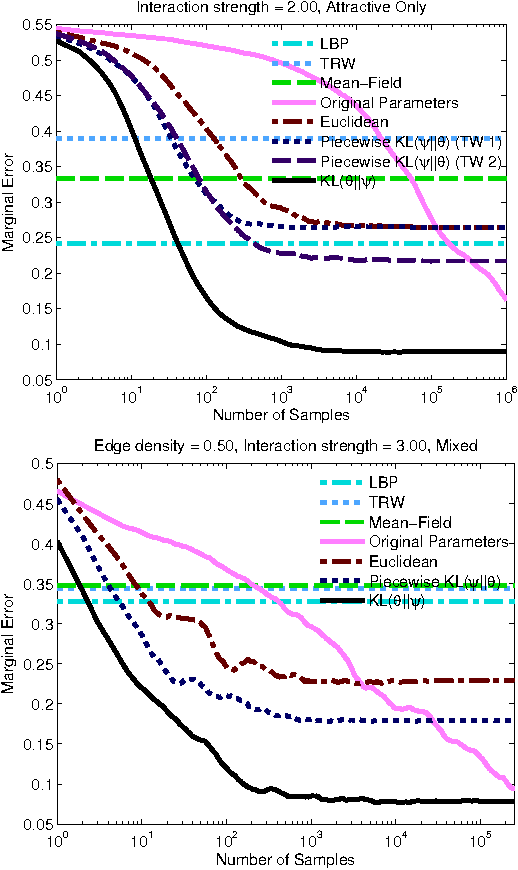 Figure 3 for Projecting Markov Random Field Parameters for Fast Mixing