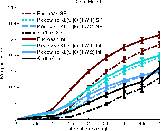Figure 4 for Projecting Markov Random Field Parameters for Fast Mixing