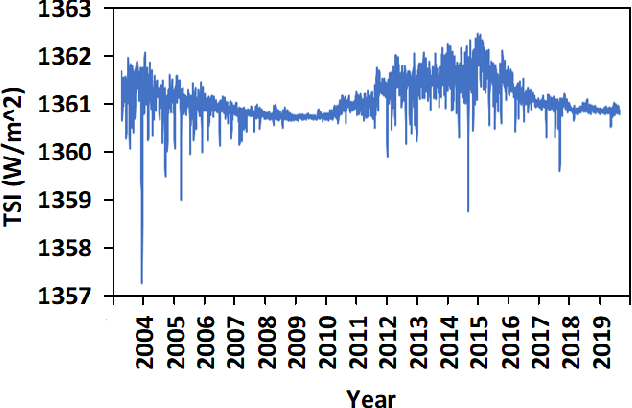 Figure 1 for Deep Learning Based Reconstruction of Total Solar Irradiance